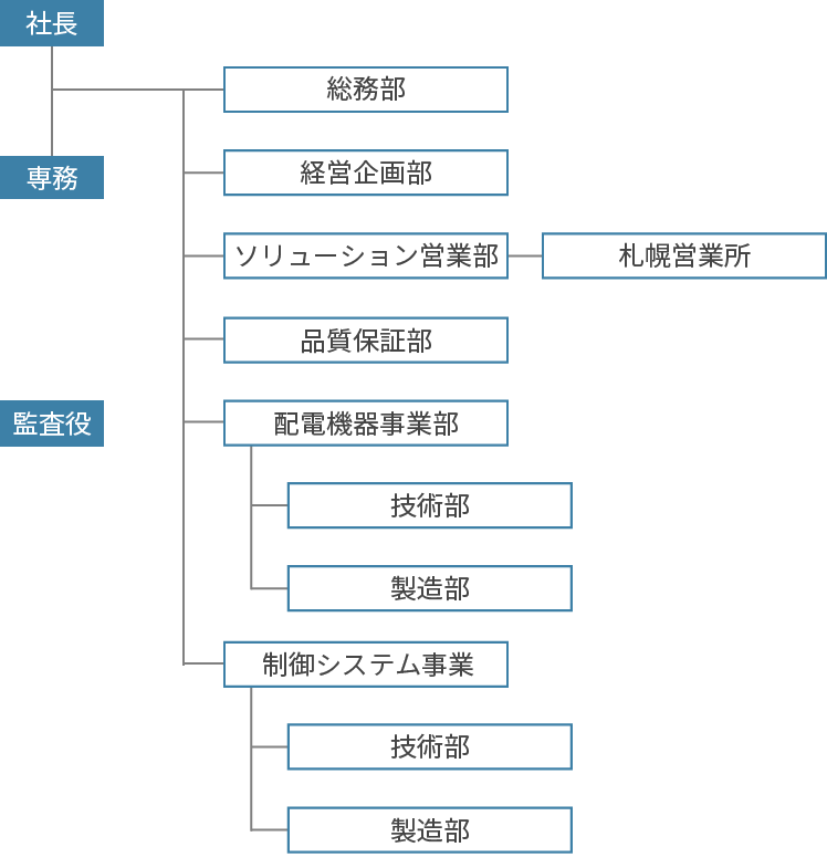 組織図